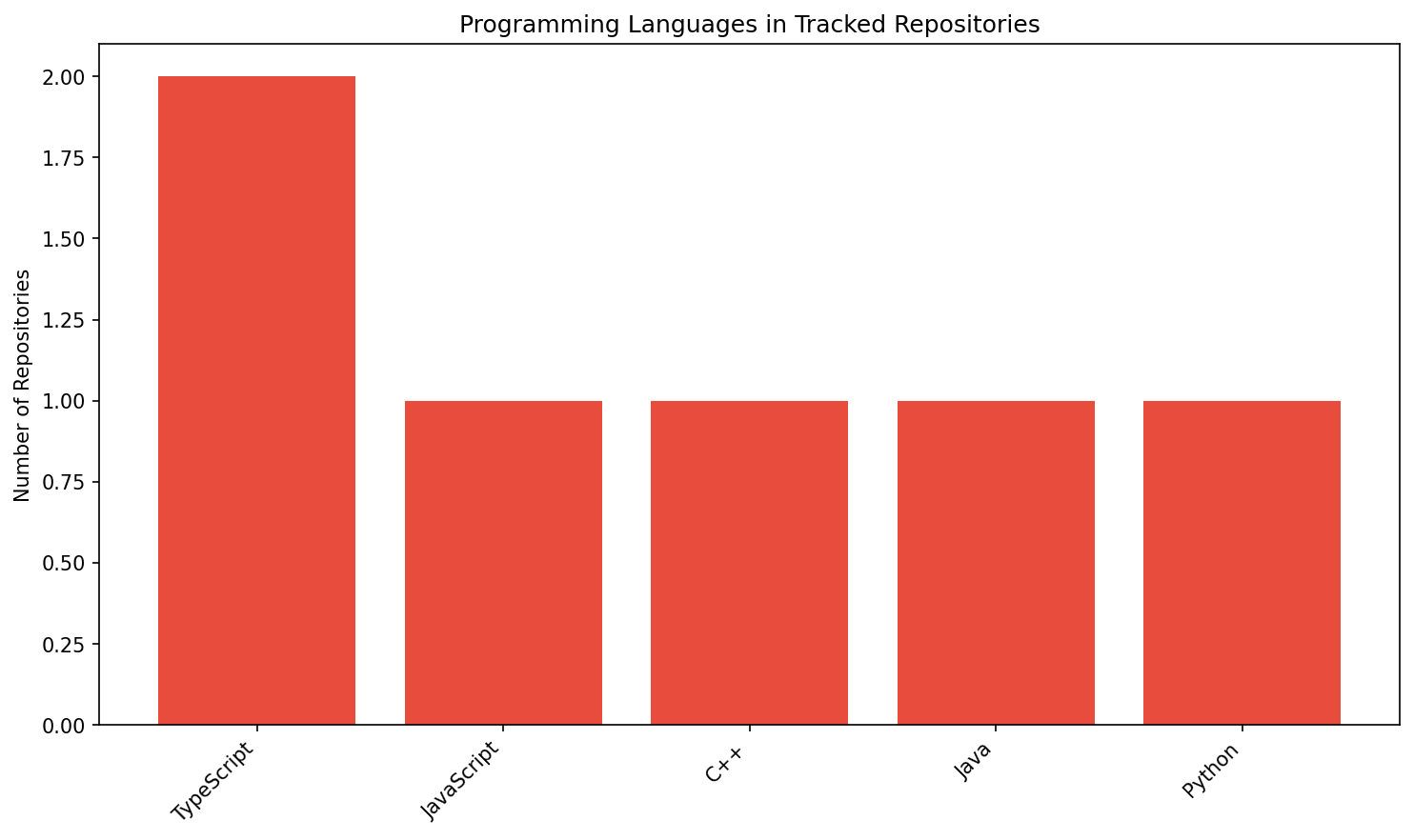Languages Chart