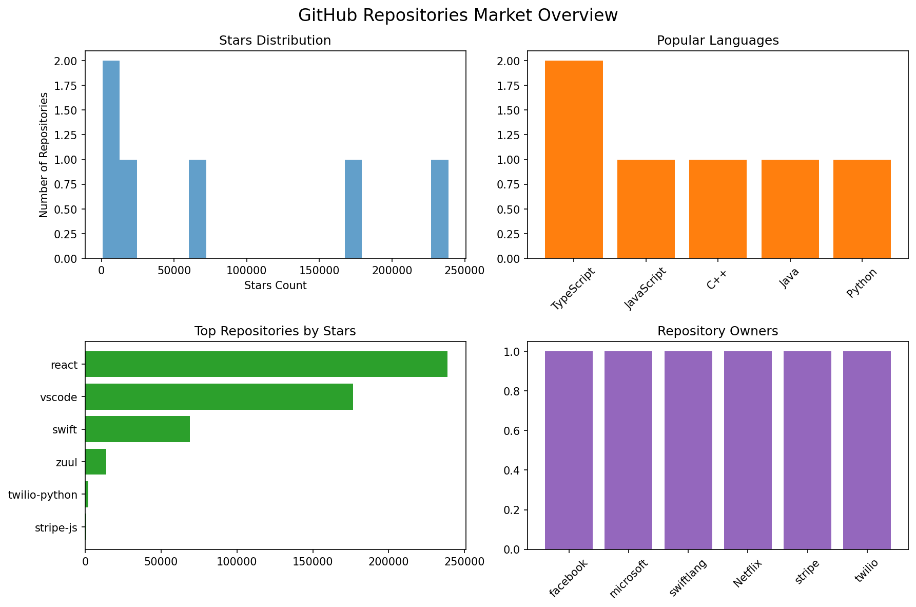 Market Overview Chart